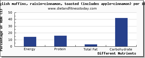 chart to show highest energy in calories in english muffins per 100g